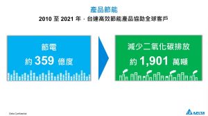 ▲台達電的產品與解決方案，自2010年至2021年累計節省359億度的電，相當於為全球減碳約1901噸。（圖／台達電提供）