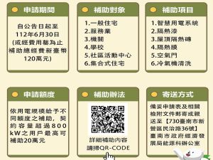 南市創意降溫隔熱暨節能補助今起受理申請
