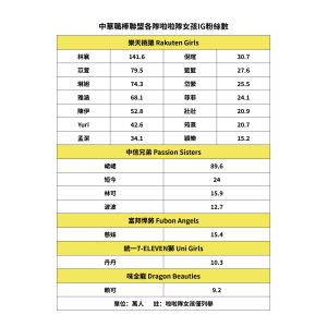 ▲ 啦啦隊女孩粉絲數。《NOWnews今日新聞》製表。